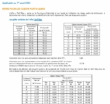 depuis le 1er aout : baisse des prix de l’électricité mais hausse de l’abonnement chez EDF